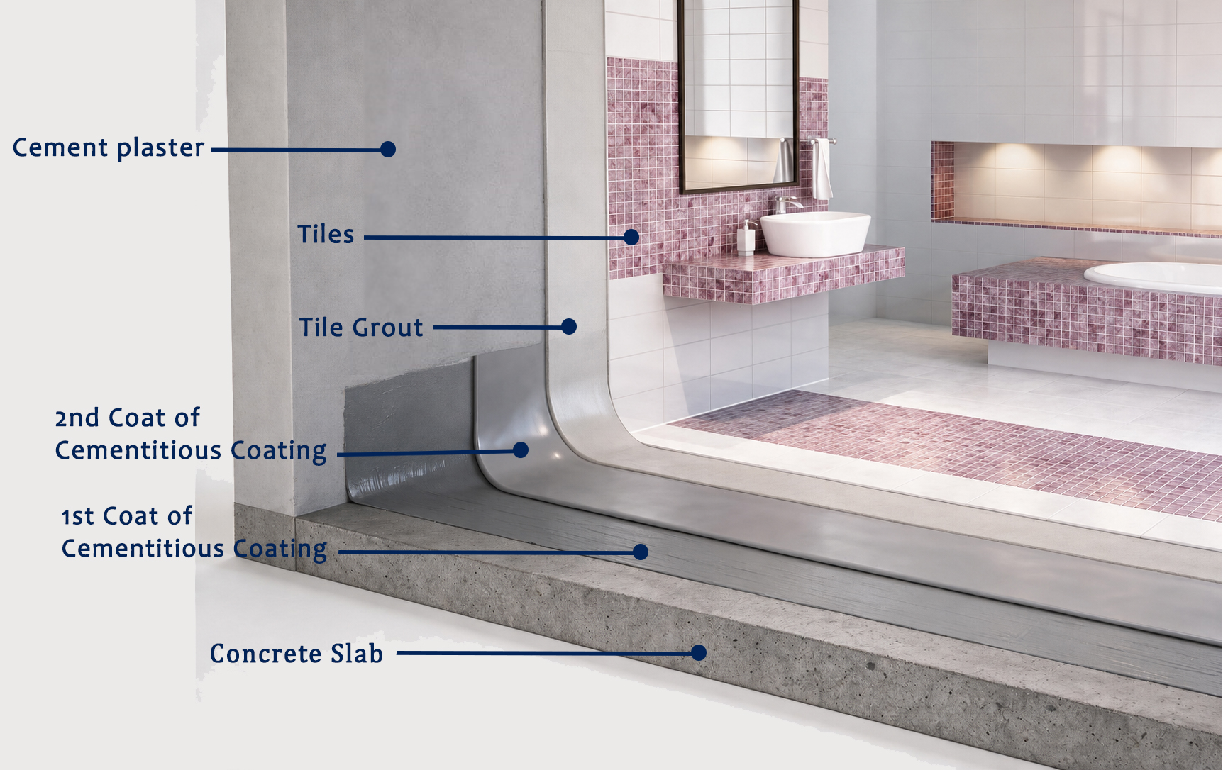 Wet area - waterproofing
